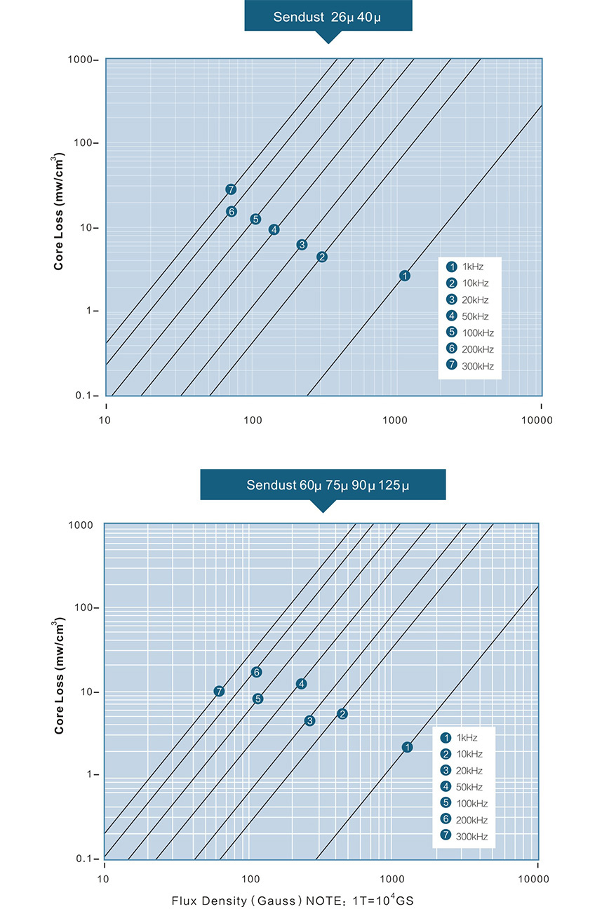 Magnetic loss graph Magnetic loss graph